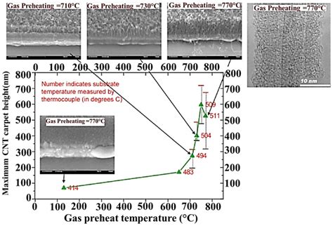 Plot For Vacnts Height Vs Gas Preheating Temperature Images Are