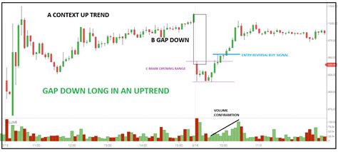 Mastering Gap Trading Five Effective Strategies