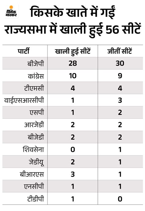 Rajya Sabha Election Seats 2024 Explained Bjp Vs Aap Tmc And Congress