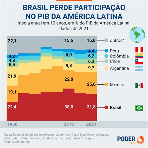 PIB do Brasil perdeu espaço na América Latina nos últimos anos