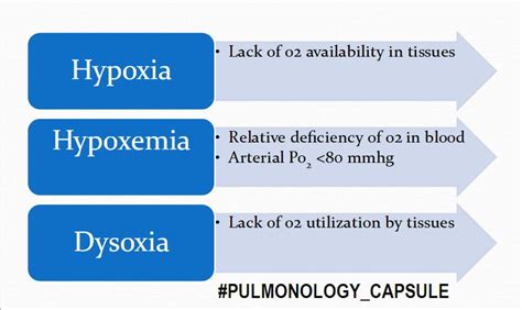 hypoxia , hypoxemia and dysoxia . #Hipoxia #RespiratoryCareStore. For ...