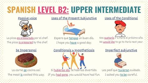 Levels Of Spanish A1 A2 B1 B2 C1 C2 Explained Tell Me In Spanish