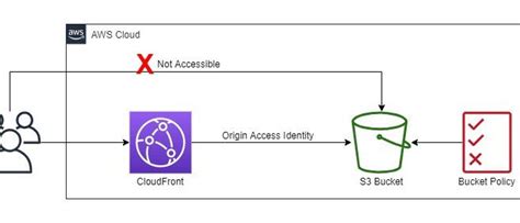 Oai Archives Jayendra S Cloud Certification Blog