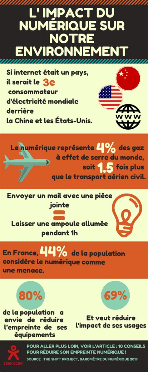 Ressource Infographie L Impact Du Num Rique Sur Notre Environnement