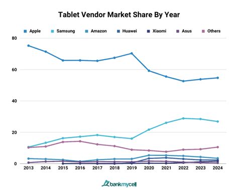 Tablet Market Share Globally US 2025