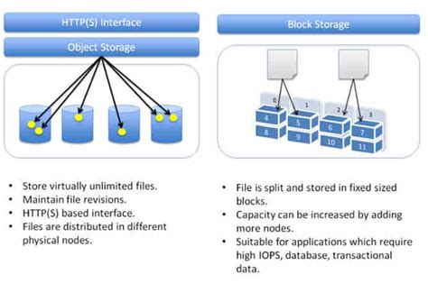 Block Storage Vs Object Storage In Aws Sysadminxpert