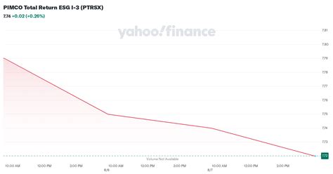 Pimco Total Return Esg I Ptrsx Stock Price News Quote History