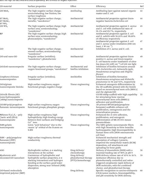 Table 2 From Recent Advancement In Biomedical Applications On The