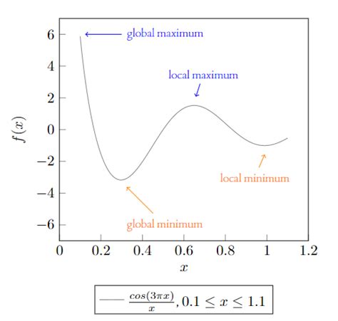 Gradient Descent Variants: Explore Beyond Vanilla Gradient Descent 🚎 ...