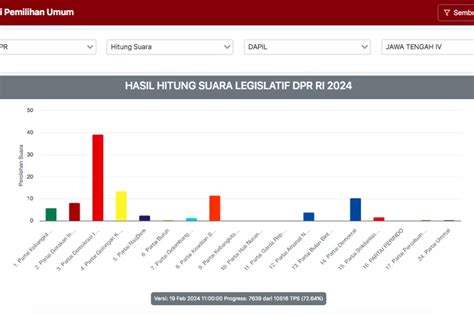 UPDATE Hasil Hitung Suara DPR RI Dapil Jateng IV PDIP 3 Kursi Golkar 1