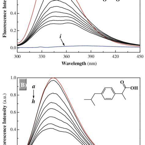 UVvis Spectra Of BSA In The Presence Of JAT A Solid The Absorption