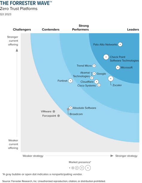 Forrester Zero Trust Informe Tercer Trimestre De