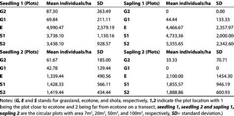 Total Number Of Individuals Of Tree Species Found Per Hectare In Download Table