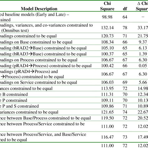 Goodness Of Fit Statistics For Testing Invariance In The Measurement