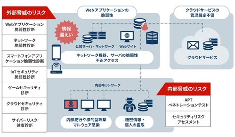 セキュリティ診断（脆弱性診断） Lanscope