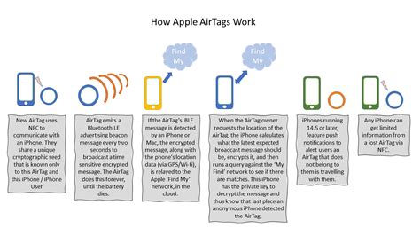 How do Apple AirTags Work? - MSCTEK