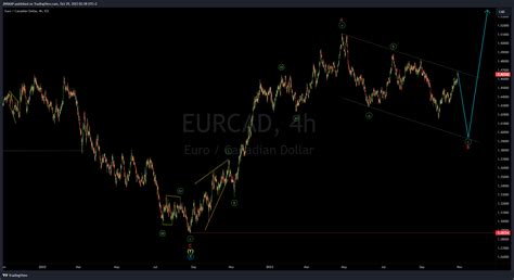 Fx Idc Eurcad Chart Image By Jnrmap Tradingview