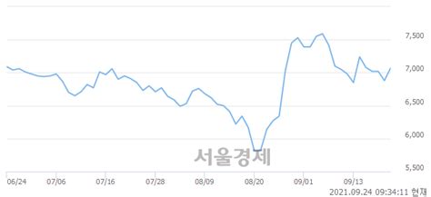 제이엔케이히터 320 오르며 체결강도 강세 지속182 서울경제