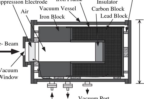 Cross Sectional View Of The Faraday Cup Download Scientific Diagram