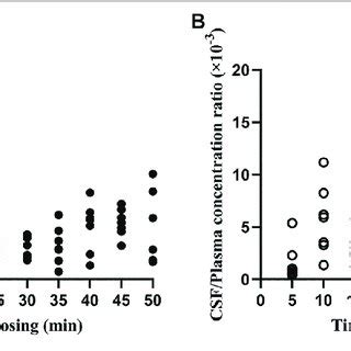 Ratios Of Cerebrospinal Fluid Csf Plasma Concentrations Of A R