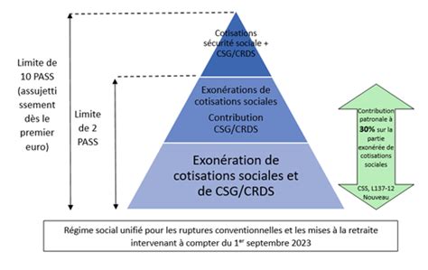 Harmonisation du régime social des indemnités de rupture