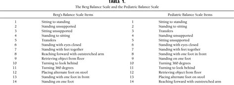 Pediatric Balance Scale A Modified Version Of The Berg Bala Pediatric Physical Therapy