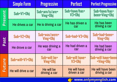 Tense Chart 12 Basic Rules Examples And Formulas Onlymyenglish