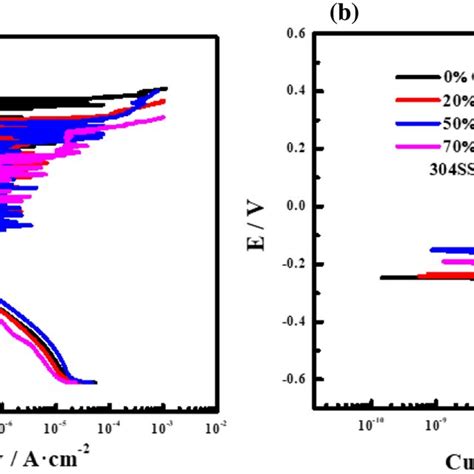 Potentiodynamic Curves Of A Lss And B Ss Specimens With