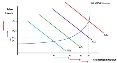 Economics Year 13 Macro The Phillips Curve Flashcards Quizlet