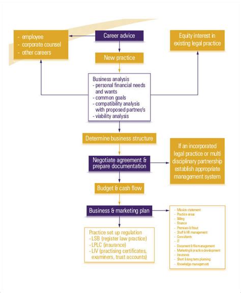 Marketing Flow Chart - 9+ Examples, Format, PDF