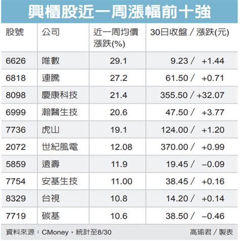 興櫃一周回顧／唯數勁揚29 登漲幅王 櫃買動態 證券 經濟日報