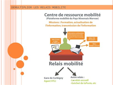 Ppt La Mobilit En Milieu Rural Powerpoint Presentation Free