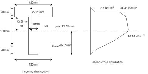 Shear Stress Diagram