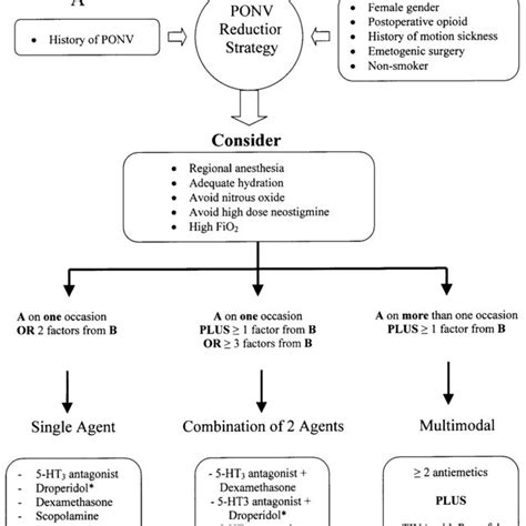 PDF Evidence Based Management Of Postoperative Nausea And Vomiting A