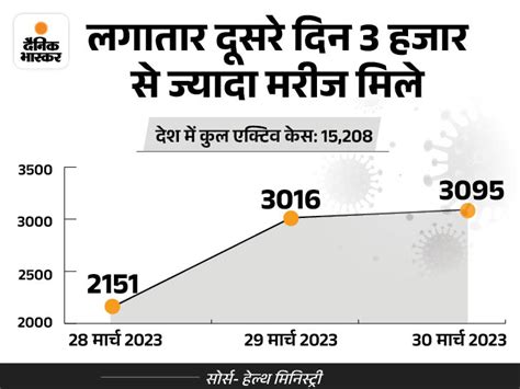 Delhi Mumbai Coronavirus Cases Update Arvind Kejriwal Meeting Noida