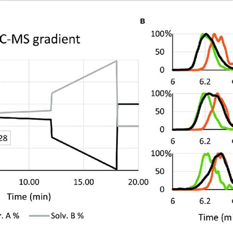 Liquid Chromatography Solvent Gradient And Elution Profiles Of Download Scientific Diagram