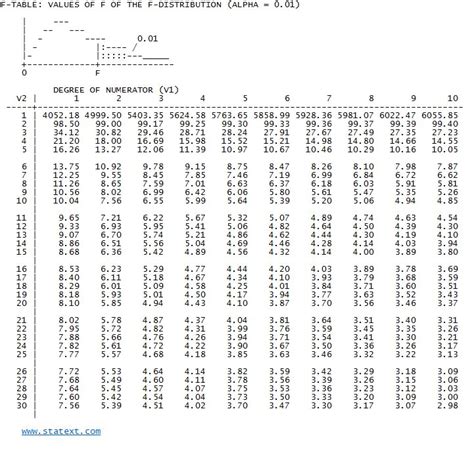 Complete F Distribution Table