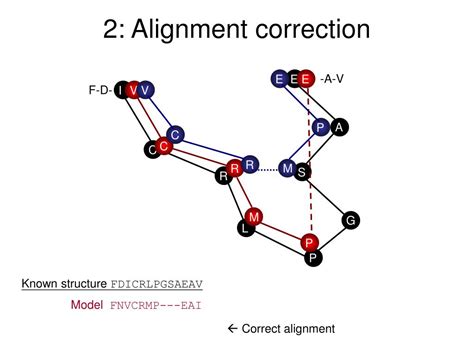 Ppt Applications Of Homology Modeling Powerpoint Presentation Free