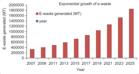 Schematic Diagram Of The Growth Of E Waste In India Open I