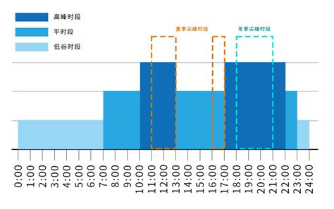 北京完善峰谷分时电价机制，更好引导工商业用户错峰用电→北京时间