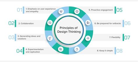 Core Principles Of Design Thinking