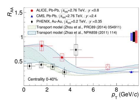 The nuclear modification factor R AA of inclusive J ψ measured at