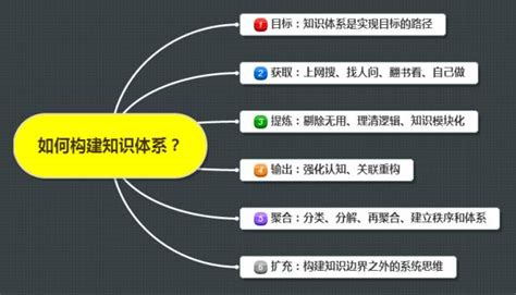 真正的高手都懂得构建自己的知识体系 线上学习主要通过探索和交互来建构自己的知识体系 CSDN博客