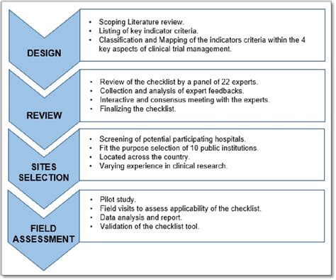 Development Of A Good Clinical Practice Inspection Checklist To Assess