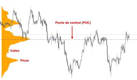 Trading Total Volumen Profile Perfil De Volumen