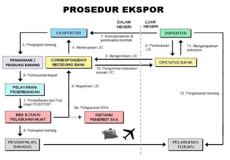 Cara Ekspor Barang Ke Luar Negeri Untuk Eksportir Pemula Lengkap