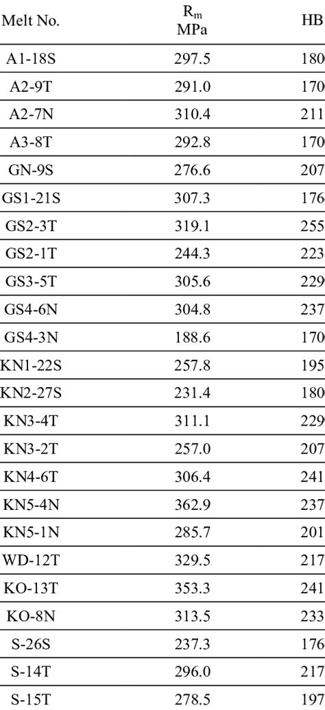 Cast Iron Strength And Hardness Tests Results Download Table