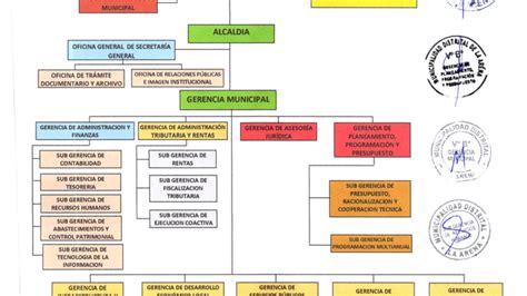 Organigrama Vigente 2023 Informes Y Publicaciones Municipalidad