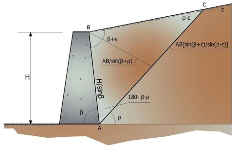 Software Calcolo Muri Di Sostegno Ntc Geostru Eu