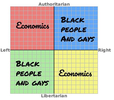 The Primary Focus Of Each Quadrant R Politicalcompassmemes